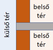 Fal-födém csatlakozás