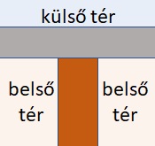 Födém és belső fal csatlakozása